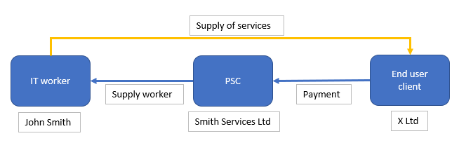 Supply of services
